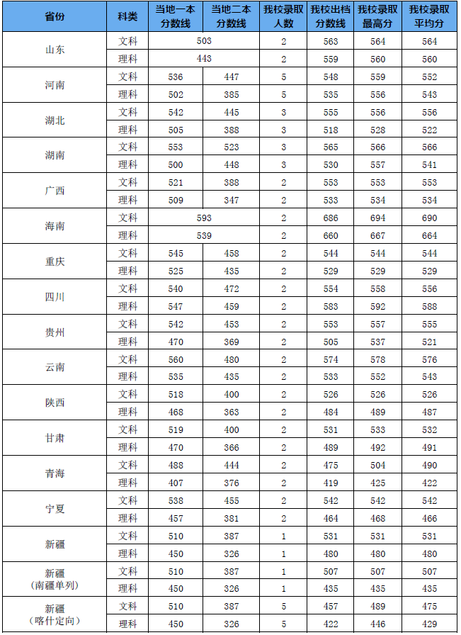 【部属】曾为中央部属！如今是二本，选它超值！广东这所大学