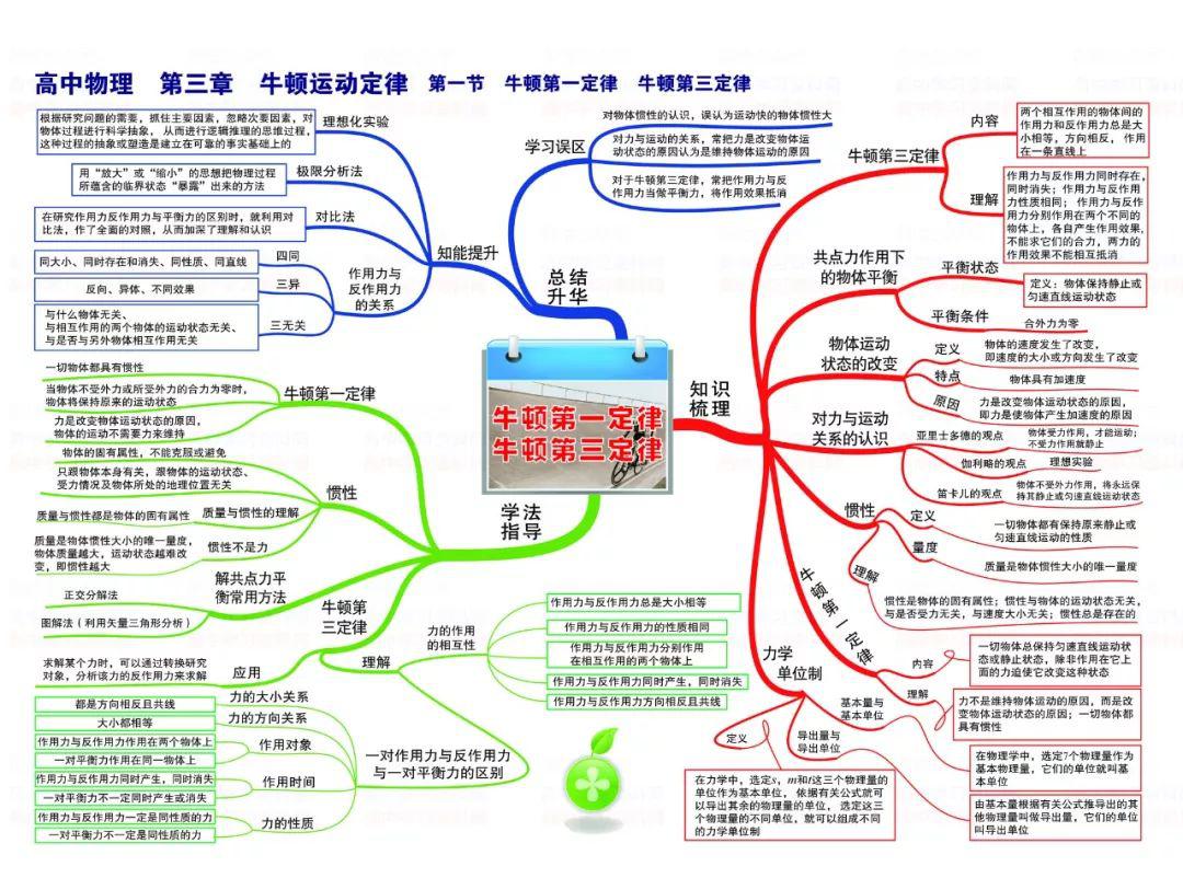 (非常推荐)高中物理知识点整理思维导图,值得收藏!