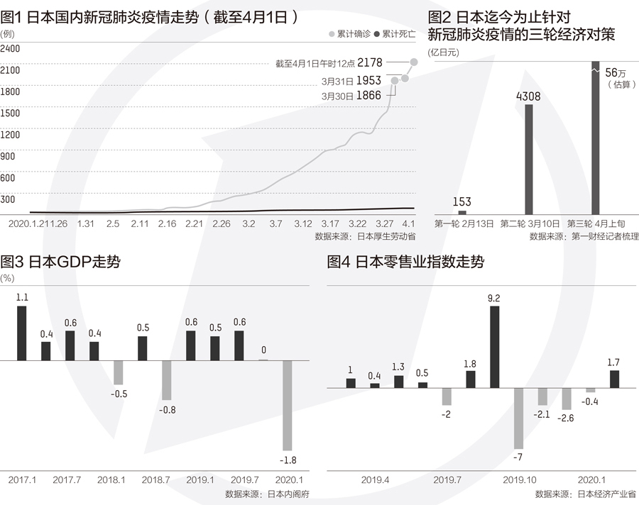 去年日本的GDP(2)