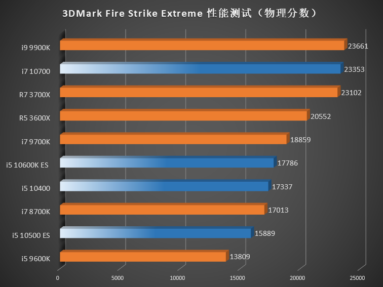 intel十代酷睿桌面版CPU性能终极曝光，i5-10400成性价比之王_搜狐汽车_