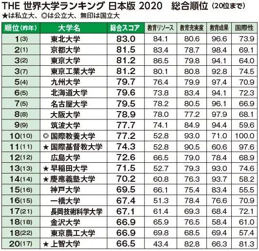 日本公立大学排名_日本最好大学排名地图