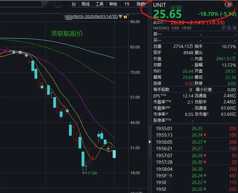 最新，全球确诊今晚或超100万例！航空股又崩盘