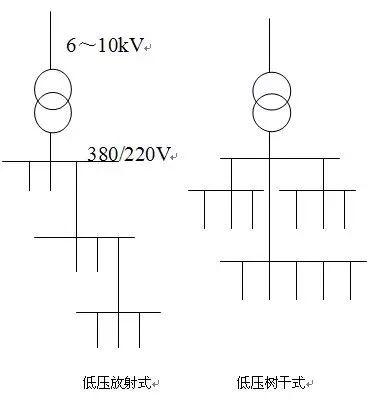 低压配电系统的接线方式有三种,分别是放射式,树干式和混合式.1.