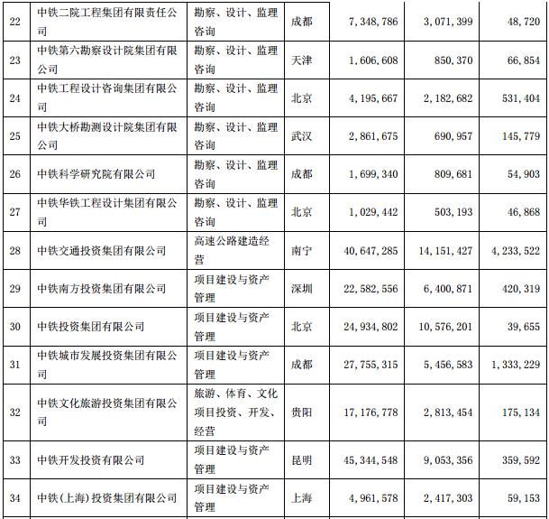 中铁子公司排名_中铁三局子公司