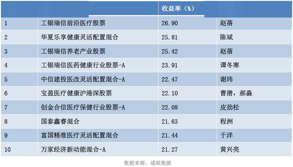 通联数据公募基金一季度榜单 | 医药基金领跑