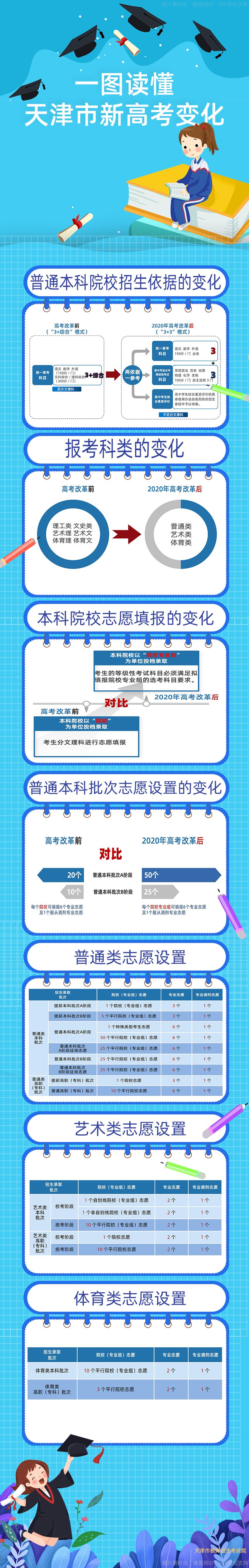 [招生]天津市2020年普通高校招生志愿填报与投档录取实施方案公布！（附解读）