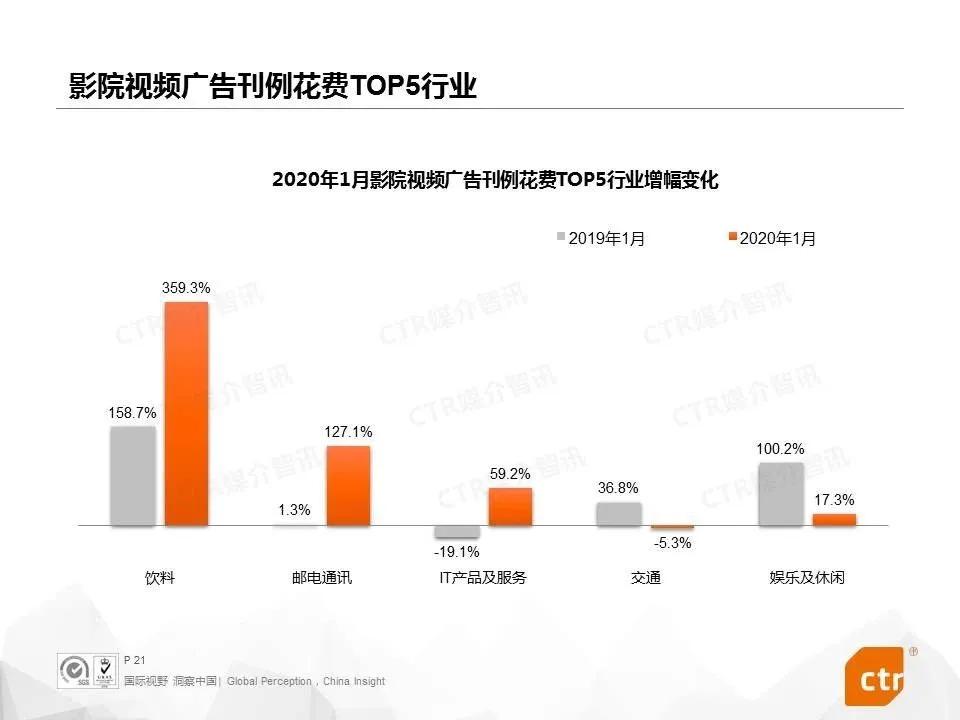 8成观众观影意愿强烈，价值百亿的影院广告市场将迎来投放潮