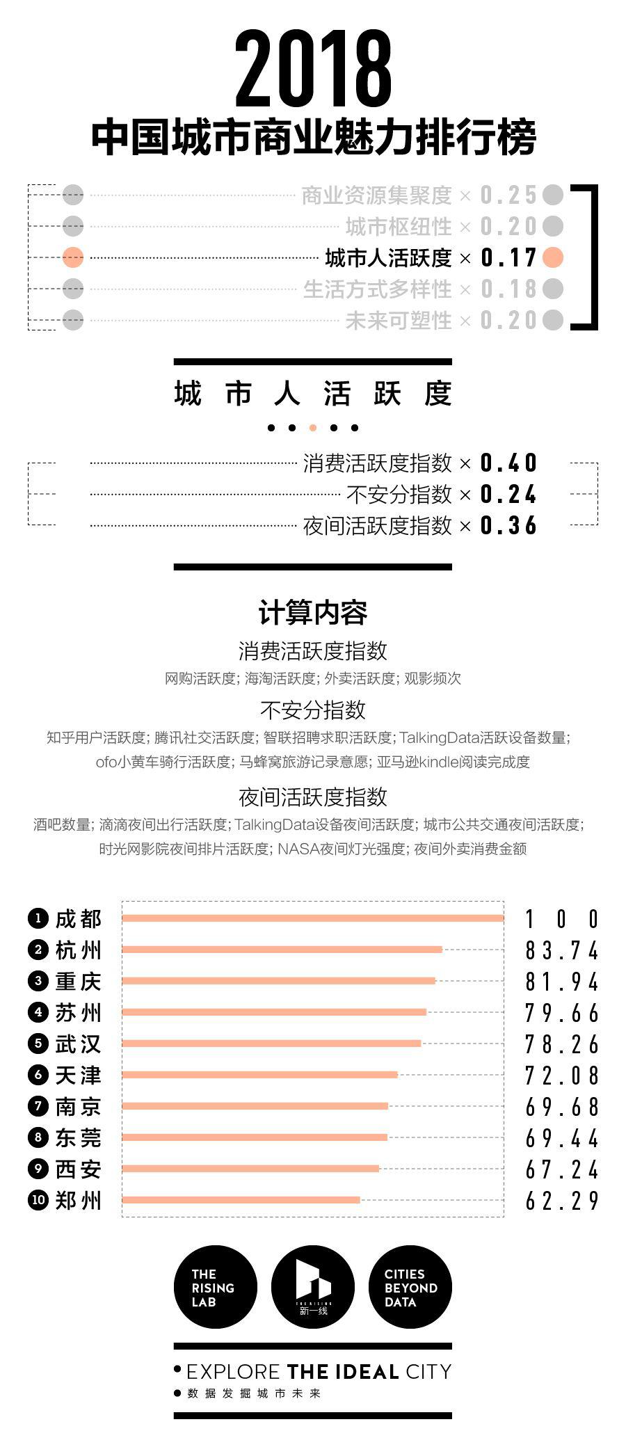 城市排名一线二排名_2020年二线城市排名出炉,相比一线