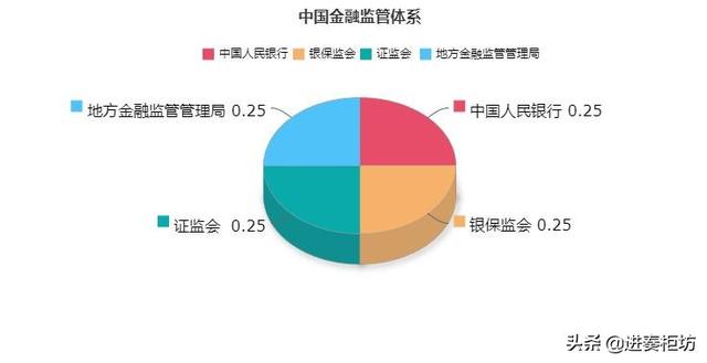 我国的金融监管体系一行两会一地方