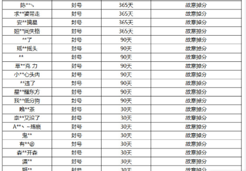 王者榮耀近期大量玩家被封號，這類玩家最容易被封，異地戀無辜躺槍 遊戲 第4張