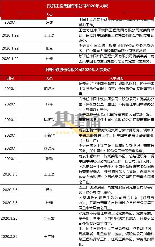 2020年一季度建筑央企领导班子调整(附详细名单)