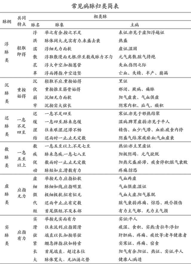 动态脉诊图,想了解脉诊的请看!