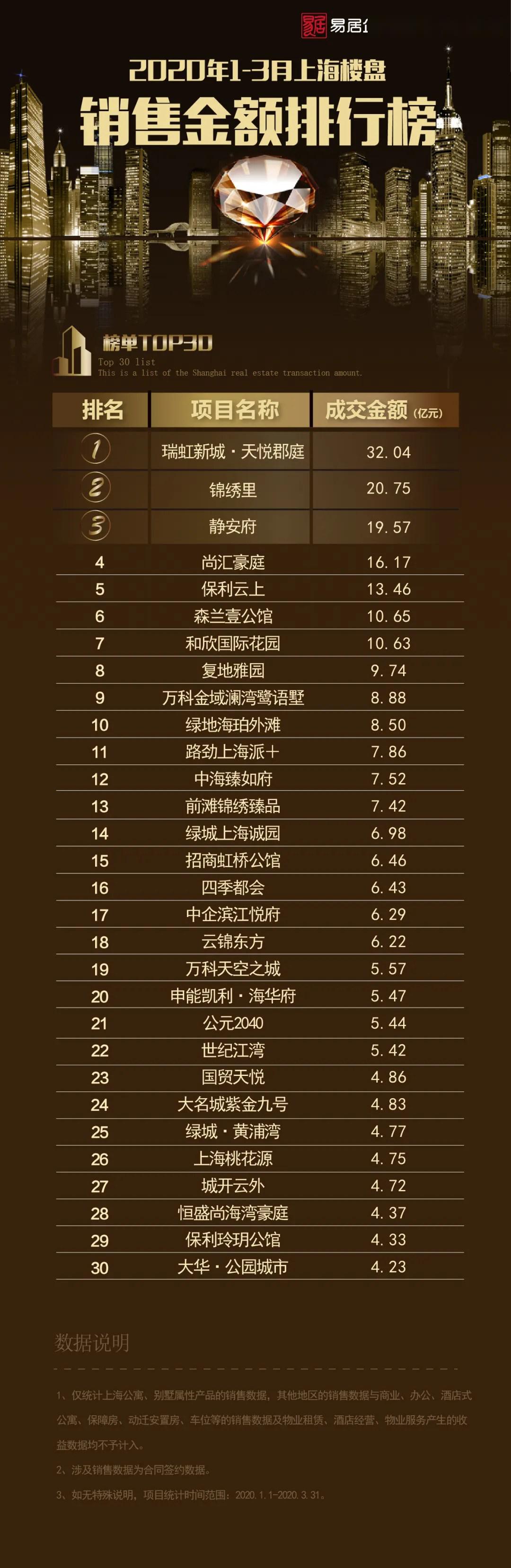 上海地产排名2020_办办网带您盘点2020年上海地产大事件(2)