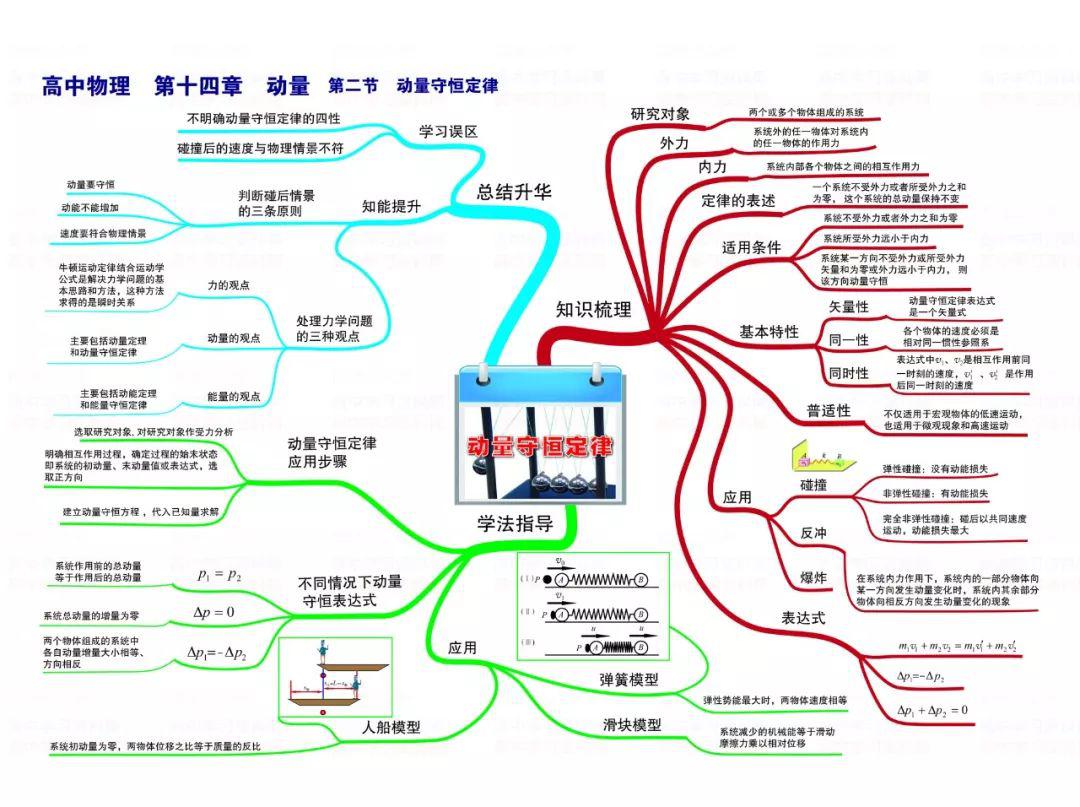 (非常推荐)高中物理知识点整理思维导图,值得收藏!