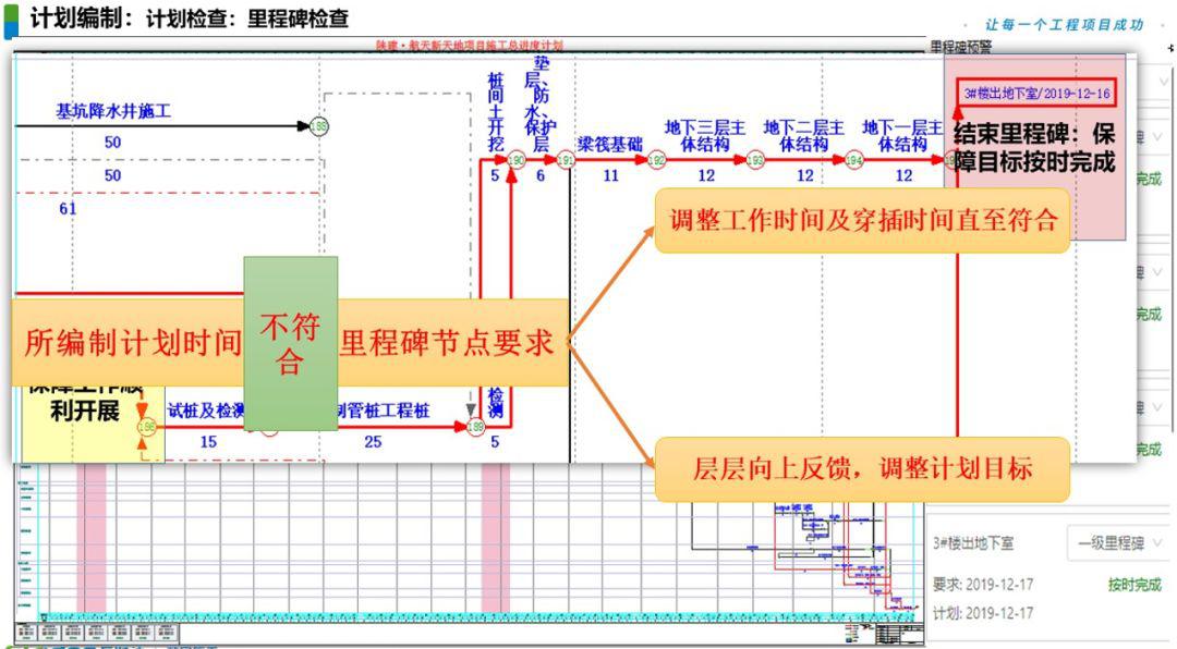 (1) 需要调整工作时间及穿插时间直至符合目标要求; (2) 如果经过