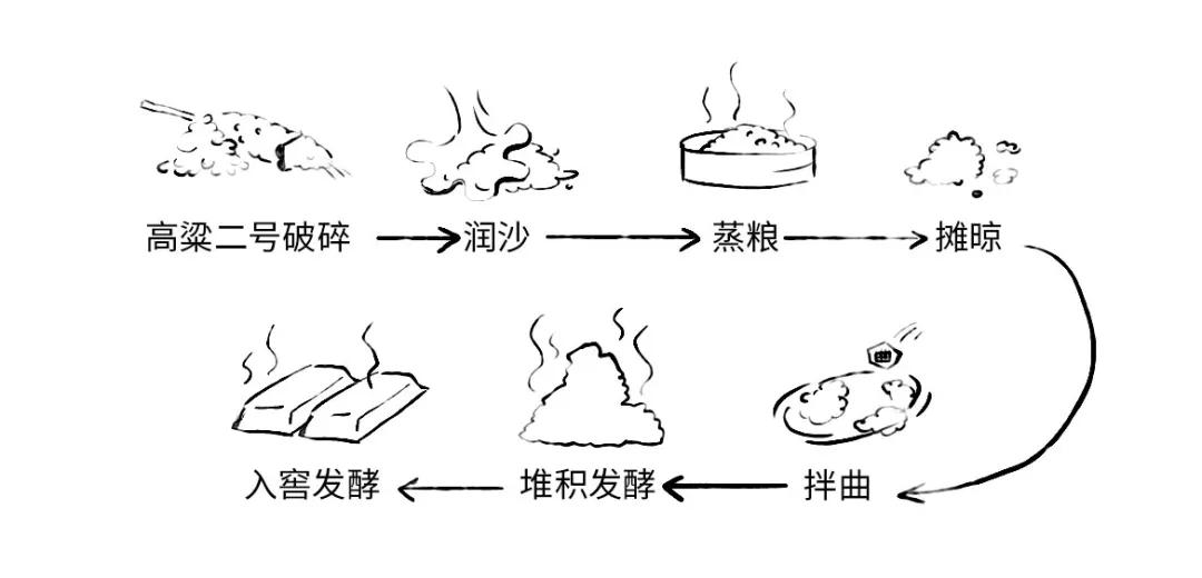 不过呢,前两次蒸煮原料都不取酒,只为增加发酵时间,同时勾引更多的