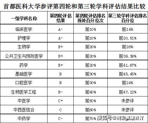 【就业】居独立医科大学首位的首都医科大学2019届毕业生就业薪酬近万元