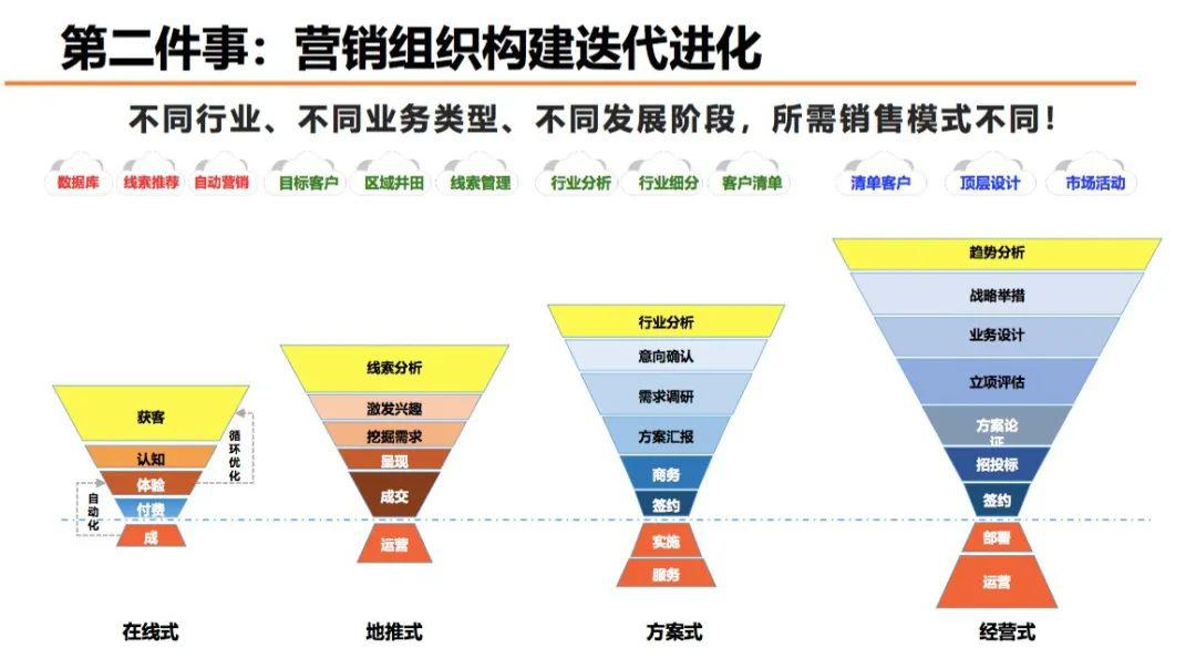 不同的销售模型,商机转化流程是不一样的,而商机转化流程不同,会导致