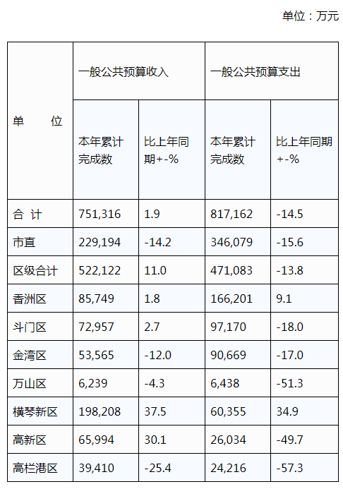 城市gdp2020一般预算收入_2020年江西各城市主要经济指标 GDP 财政收入 一般公共预算收入等(3)