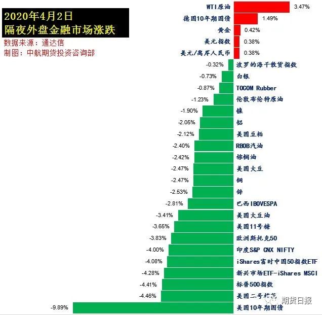 特朗普表示俄和沙特将很快解决石油争端！外盘