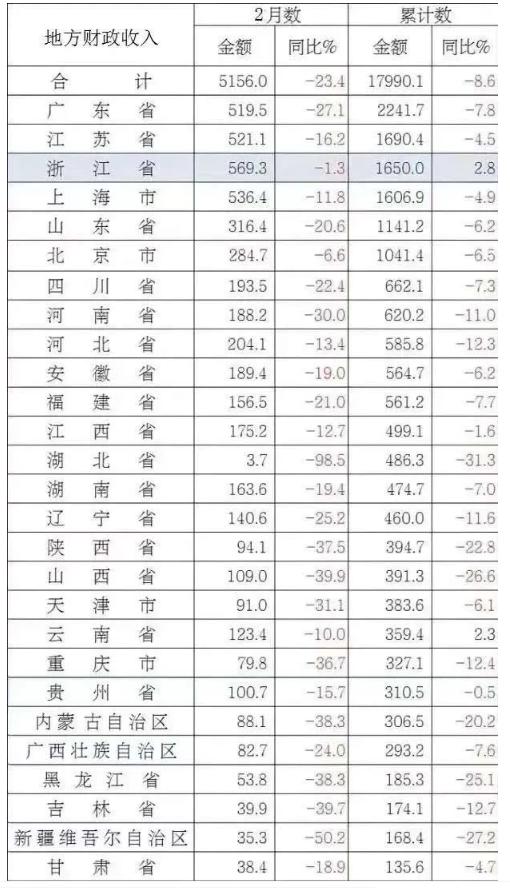 湖北省2月份gdp_24省市上半年GDP增速排行出炉 湖北排在第九(2)