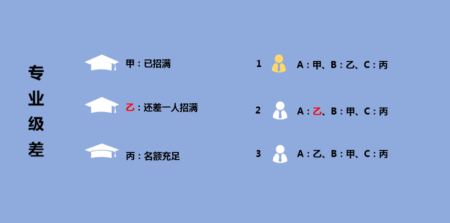 专业@附北京2020年高考适应性考试市排名表院校分配专业原则分析