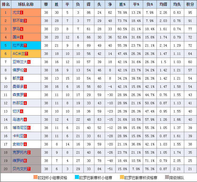 意甲积分排名_意甲足球宝贝