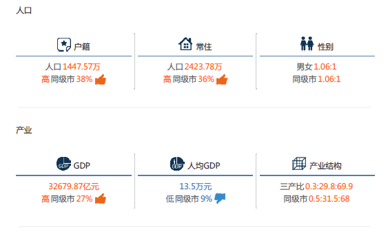 人口和GDP数据PPT怎么做