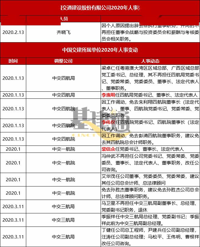 2020年一季度建筑央企领导班子调整(附详细名单)