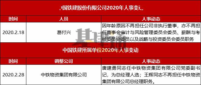 2020年一季度建筑央企领导班子调整(附详细名单)