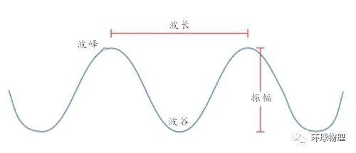 物理原理一口气了解波的物理学以及横波的基本原理描述和波动方程