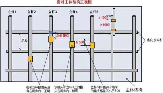 (沿建筑周边非交圈设置的脚手架为开口型脚手架,一般建筑的外围脚手架