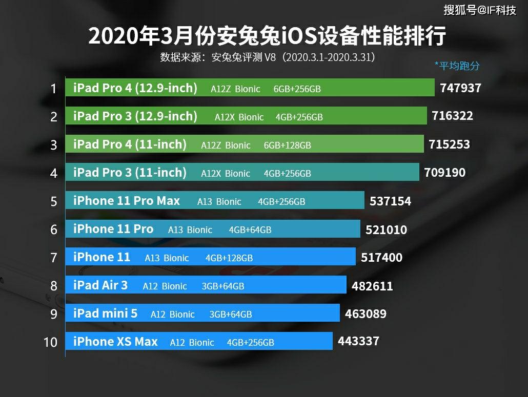 联发科处理器排名_联发科处理器天梯图(3)