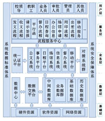 高校政务办公系统建设经验