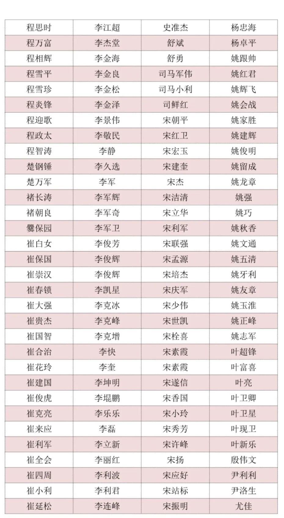 全国龙姓人口有多少(2)