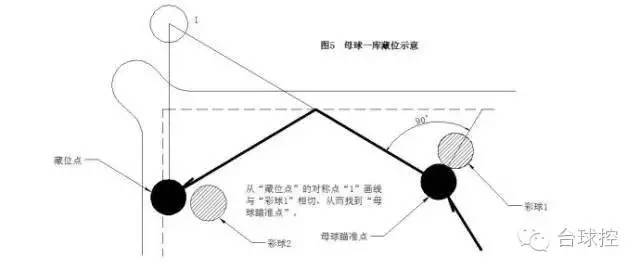 台球解球和做安全球的基本原理