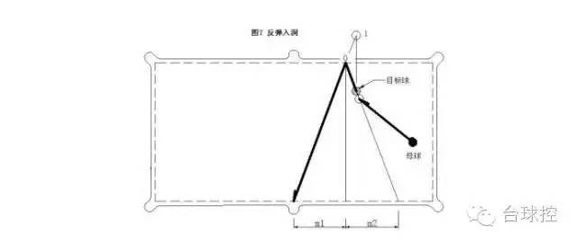 台球的反弹原理_如图.击打台球时小球反弹前后的运动路线遵循对称原理.即小球反弹前后的运