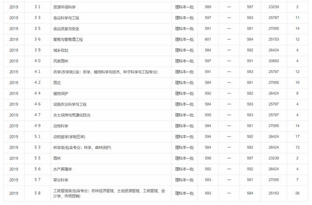 「理科」上海理工大学与西北农林科技大学，选哪所？理科595分