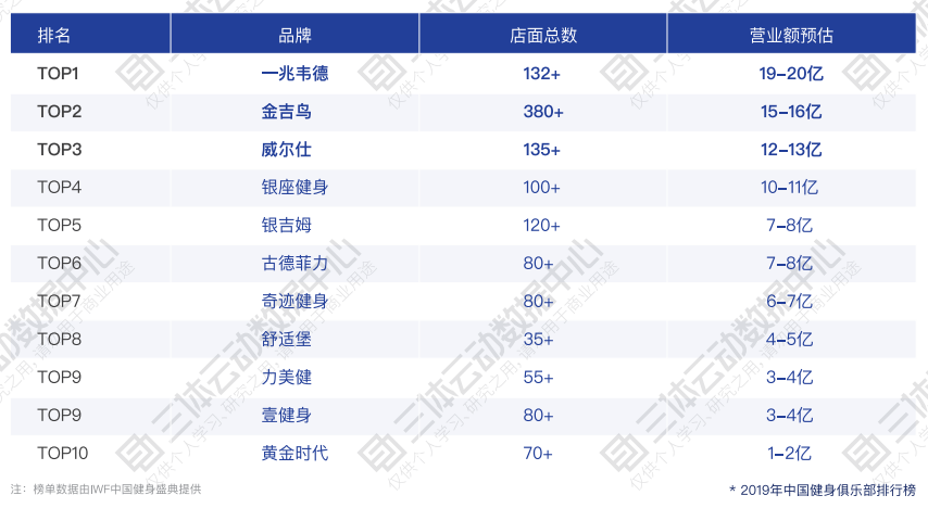 健身房加盟店排行榜_Fit情报局|2020全球最佳连锁加盟健身房品牌排行榜(下)