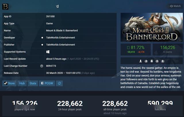 《骑马与砍杀2》在线人数突破22.8万Steam热门榜第三