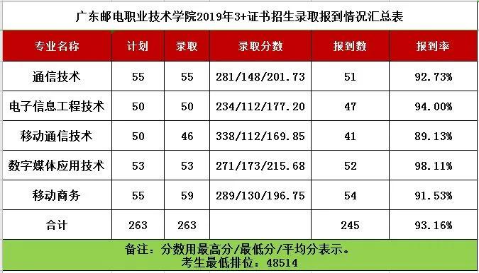 『证书』成绩排名多少才有机会被录取？我想报考广东邮电职业技术学院