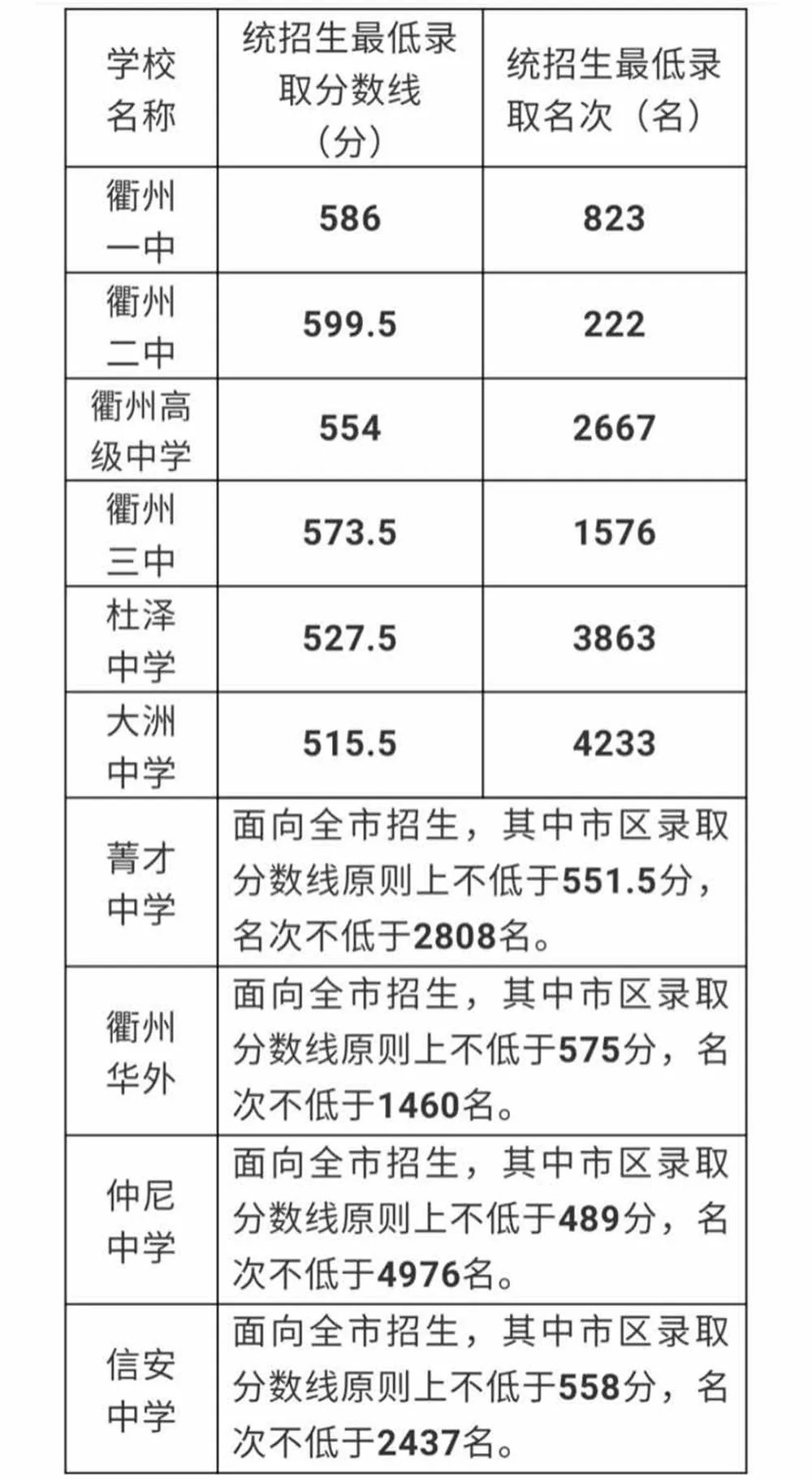 浙江中考2019年各地普高最低录取控制分数线