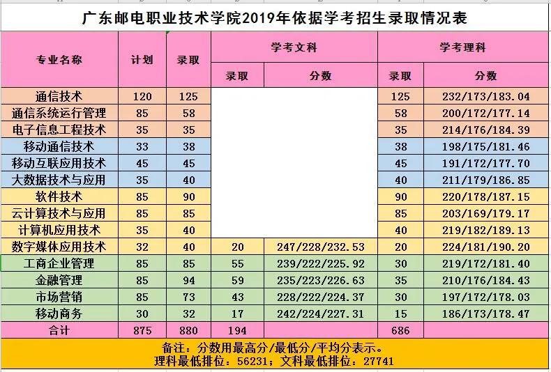『证书』成绩排名多少才有机会被录取？我想报考广东邮电职业技术学院