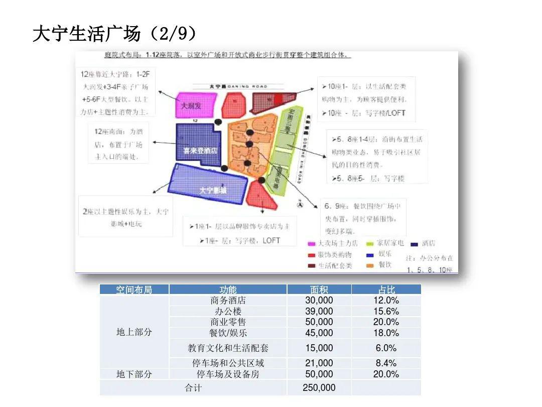 龙湖集团商业业态专题研究街区