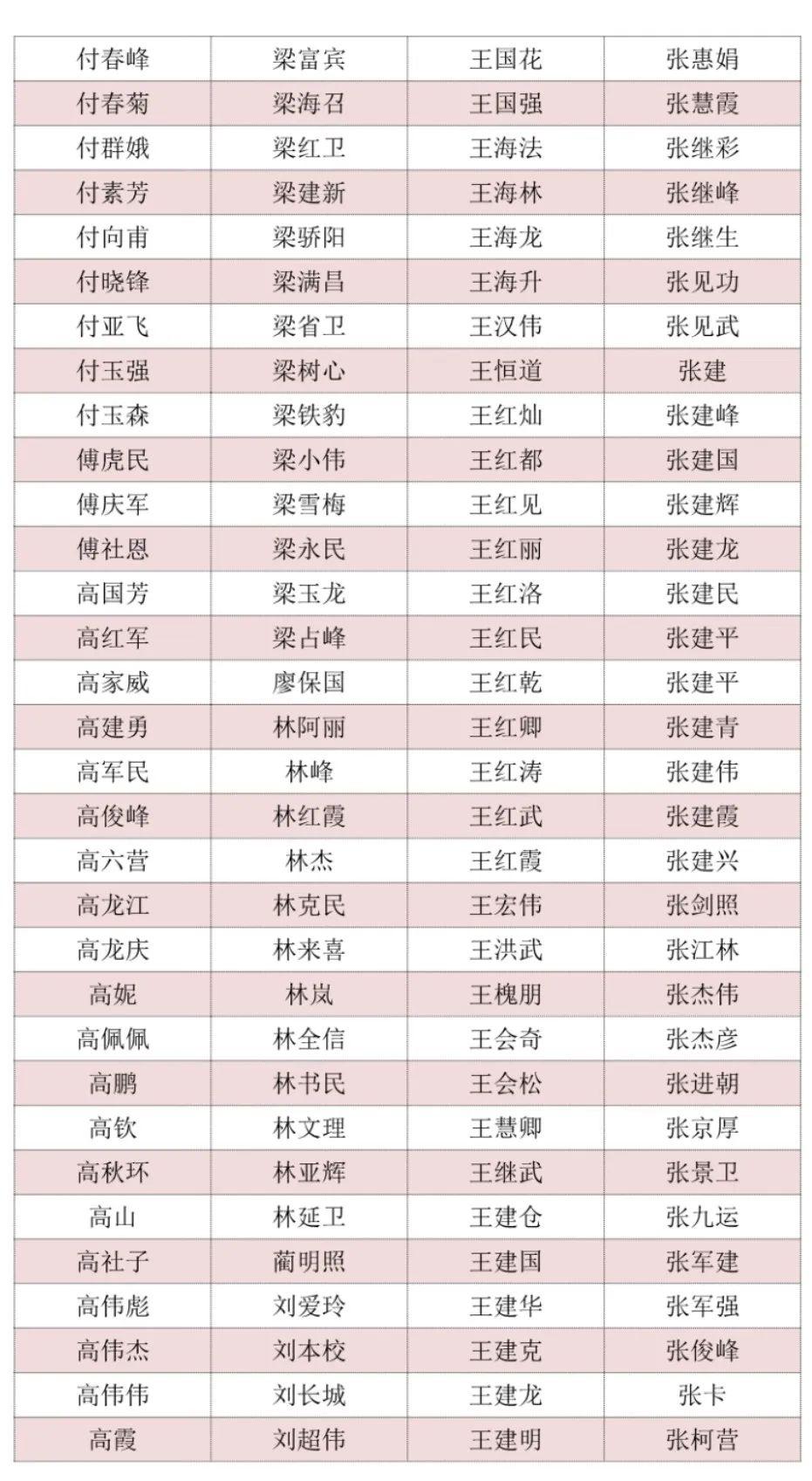 全国龙姓人口有多少(2)