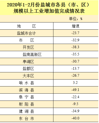 2020盐城县区gdp_2020年度台州各县市区GDP排名揭晓 你们区排第几(2)