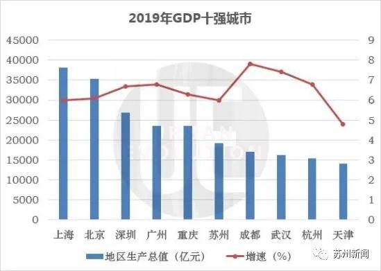 苏州武汉成都gdp_苏州园林