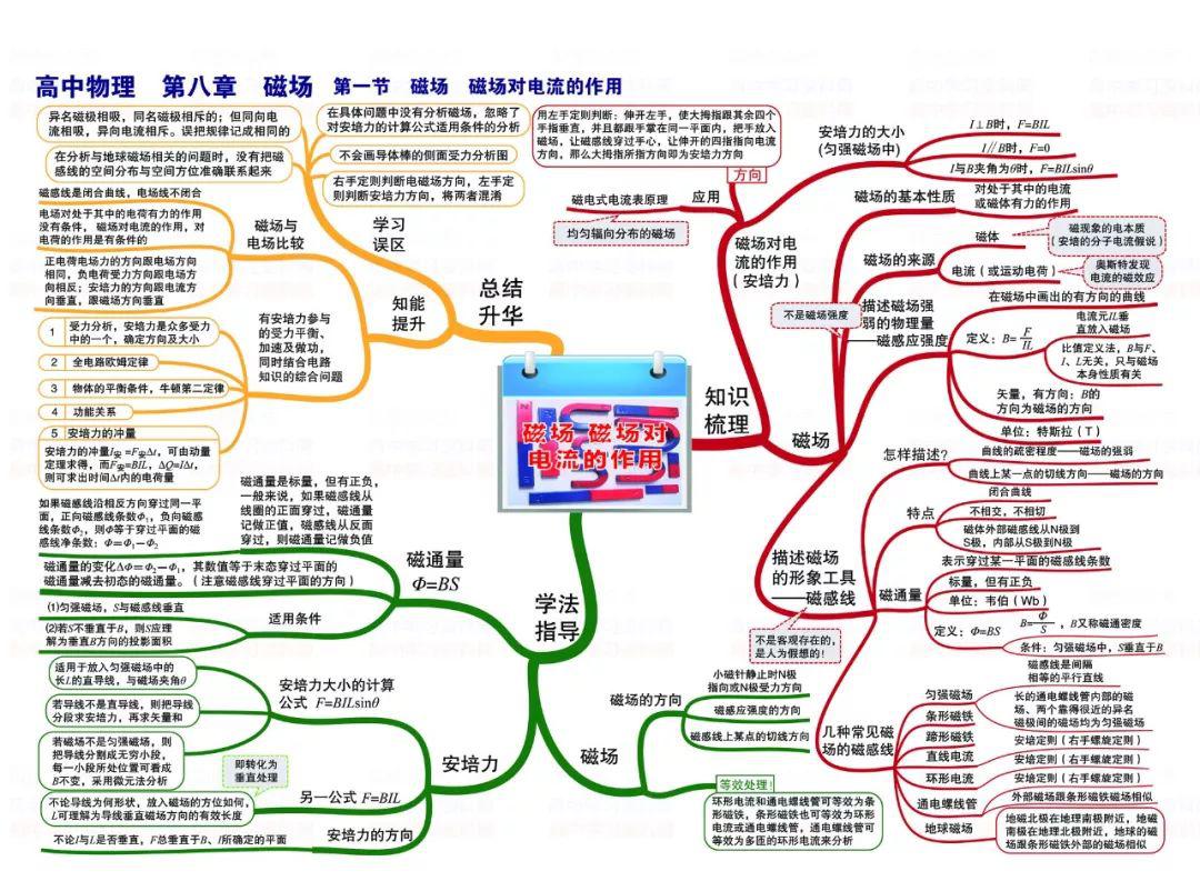 (非常推荐)高中物理知识点整理思维导图,值得收藏!