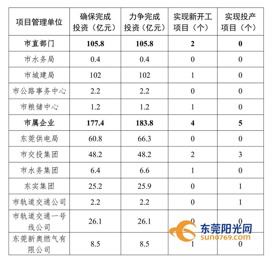 东莞今年85个重大项目开工,你在的镇街有