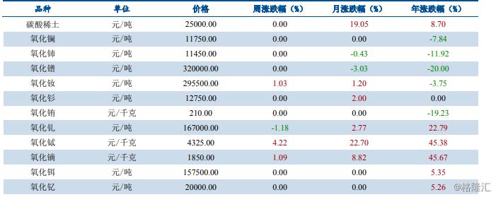 近期稀土价格(smm)图具体而言,随着稀土行业监管的收紧,再加上缅甸